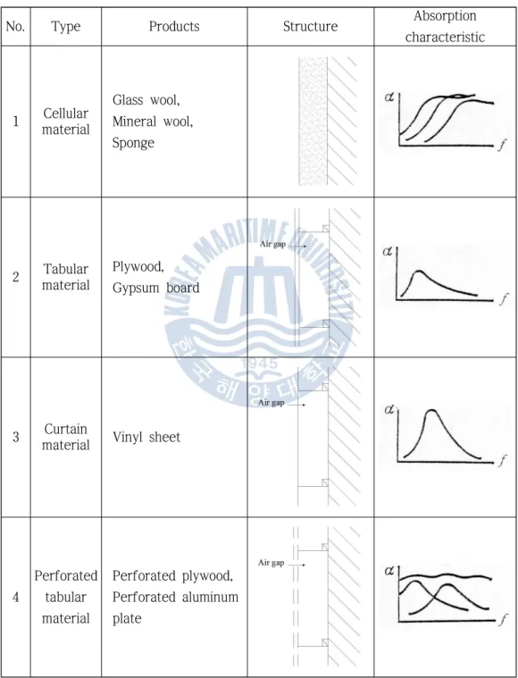Table 2.2 Classification of sound absorbents   3)