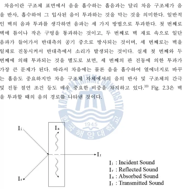 Fig. 2.3 Principle of sound insulation