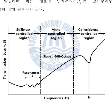 Fig. 2.4 Transmission loss region for insulation materials