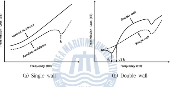 Fig. 2.6 Transmission loss of single and double wall
