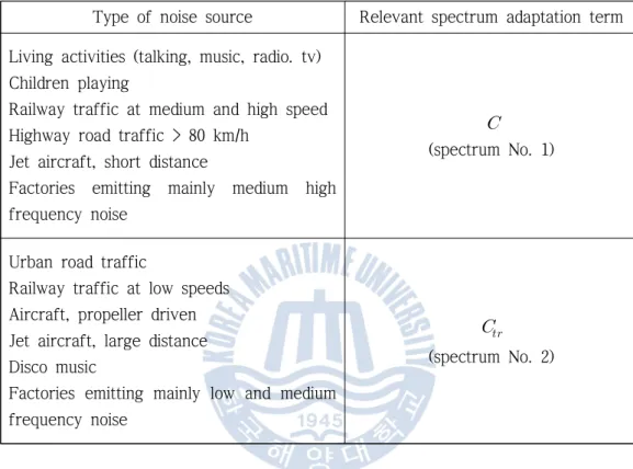 Table 3.1 Relevant spectrum adaptation term for different types of noise  source