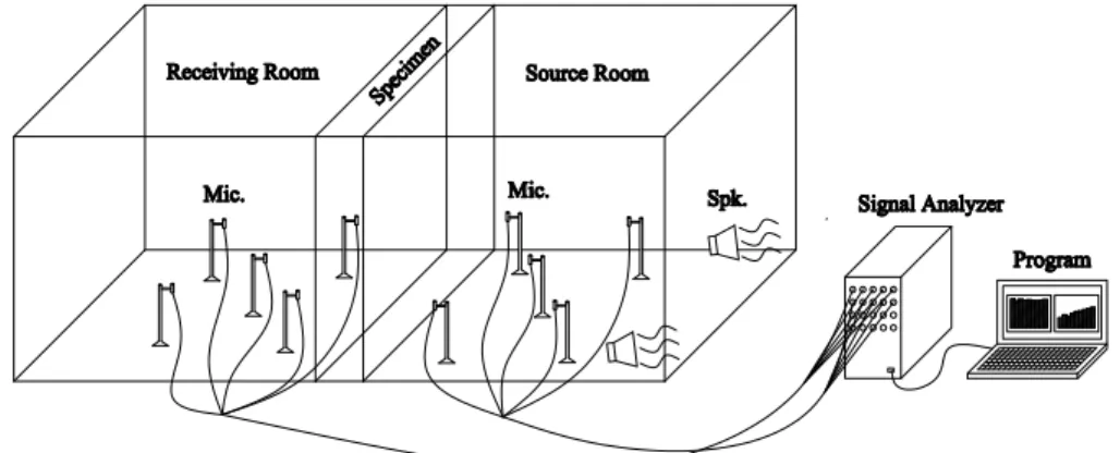 Fig. 4.1 Measurement diagram