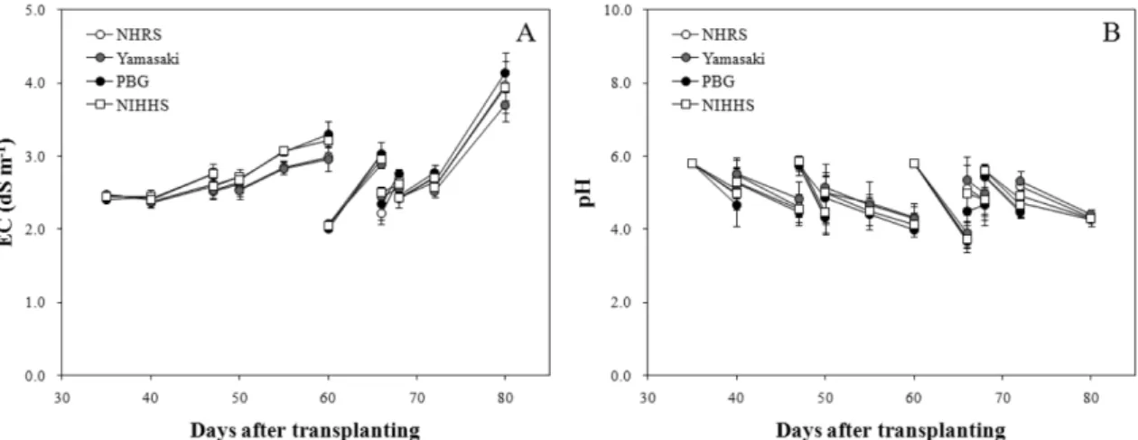 Fig. 1.  Changes in the EC (A) and pH (B) of the recycled nutrient solution at different nutrient solution compositions in a closed perlite culture of cucumber