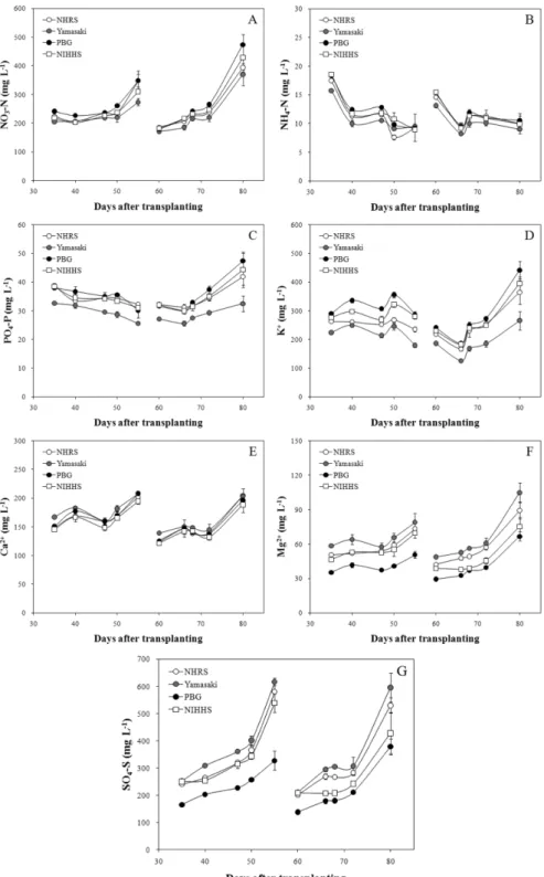 Fig. 2.  Changes in the concentrations of NO 3 -N (A), NH 4 -N (B), PO 4 -P (C), K +  (D), Ca 2+  (E), Mg 2+  (F), and SO 4 -S (G) in the recycled nutrient solution at different nutrient solution compositions in a closed perlite culture of cucumber
