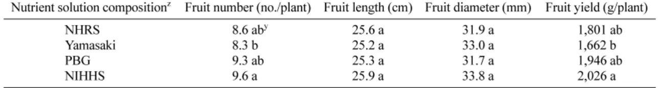 Table 3.  Yield responses of cucumber plants grown at different nutrient solution compositions in a closed perlite culture har- har-vested from 43 to 82 days after transplanting.