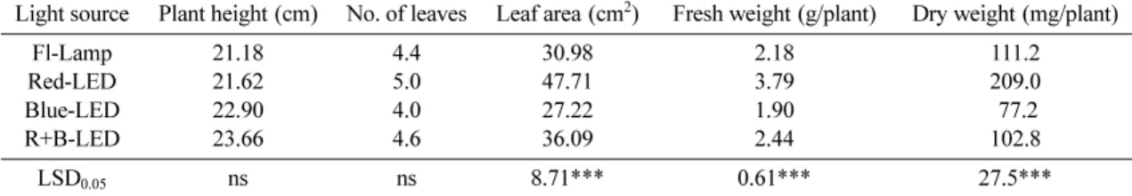 Table 1.  Growth response of tomato seedlings 30 days after sowing under different light sources in closed nursery system.