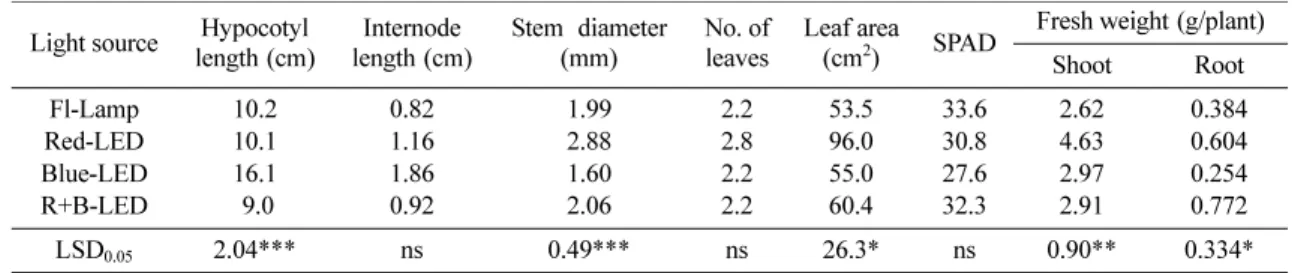 Table 4.  Effect of light sources on growth, number of female flowers and fruit setting of cucumber 50 days after planting.