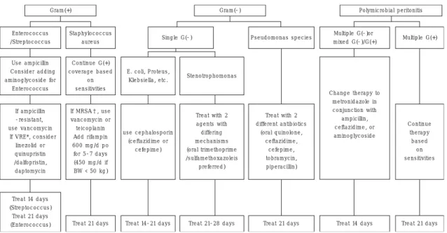 Fig. 3 복막염 치료 ISPD guidelines(2010 update) 13)