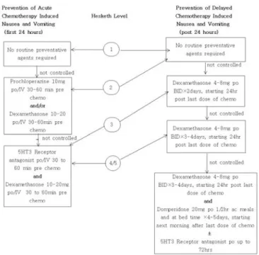 Fig. 1 Determination of Hesketh Level of Emetogenic Potential of Chemotherapy Regimens