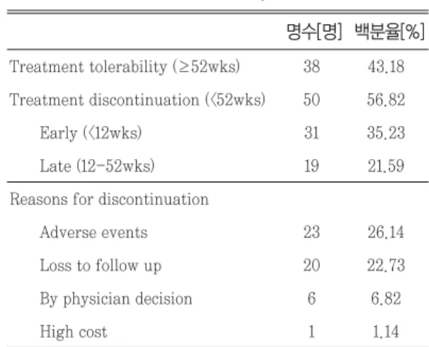 Table 2 . Treatment tolerability