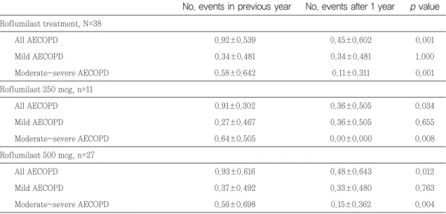 Table 4. Effectiveness analysis within groups, comparing number of events during the previous year to number of events in the 1 year of follow-up 