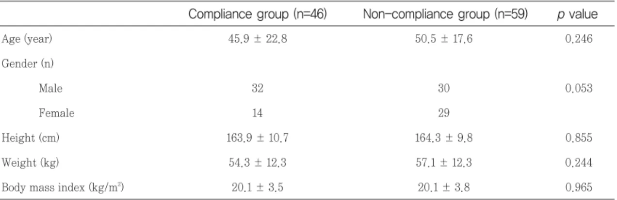 Table 1. Baseline characteristics between compliance group and non-compliance group