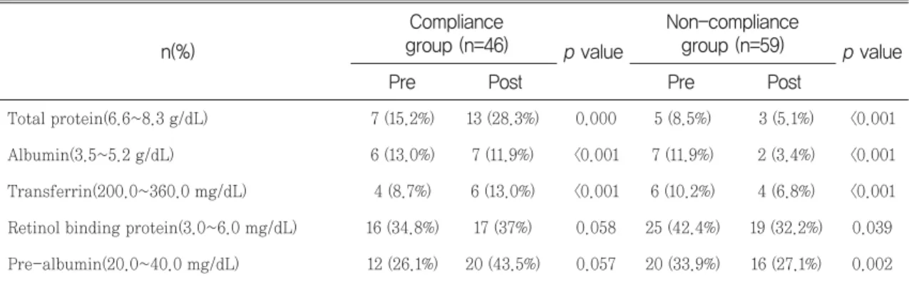 Table 7. Comparison of change in nutrition lab within normal range between compliance group and non- non-compliance group