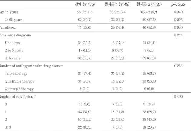 Table 1. Patient baseline characteristics