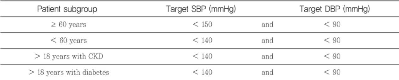 Table 3. The patients achieved target blood pressure before and after switching to FDC