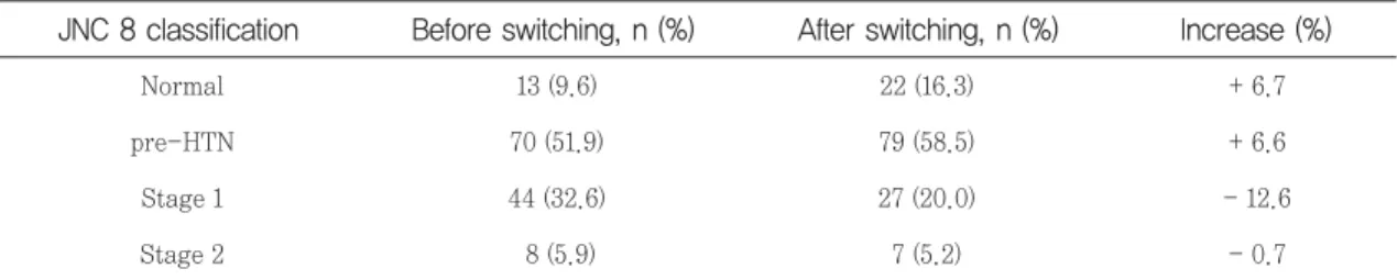 Table 5. Change in the severity of hypertension before and after switching to FDC