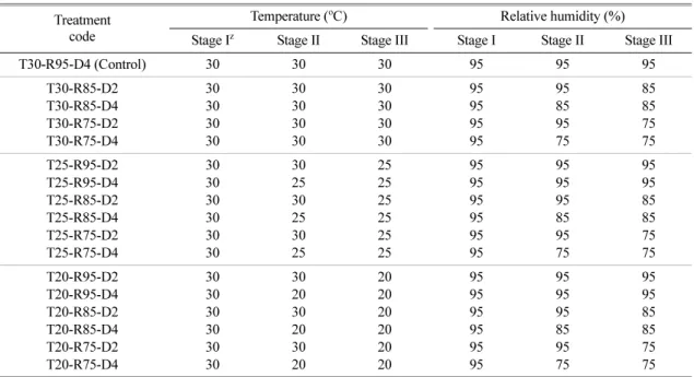 Table 1.  Temperature and relative humidity conditions during healing and acclimatization of grafted peppers.
