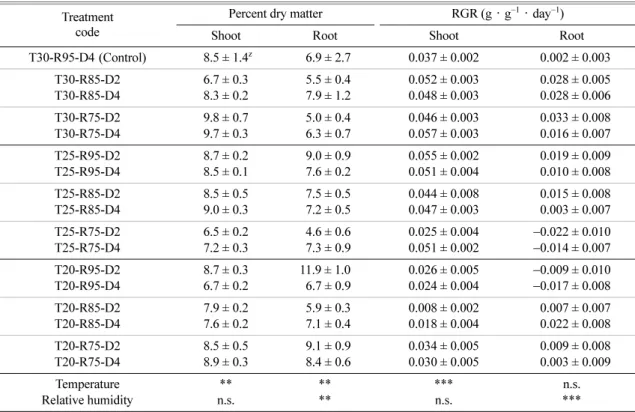 Table 4.  Percent dry matter and relative growth rate (RGR) of grafted peppers on the 13 th  day after grafting affected by tem- tem-perature and relative humidity conditions during healing and acclimatization