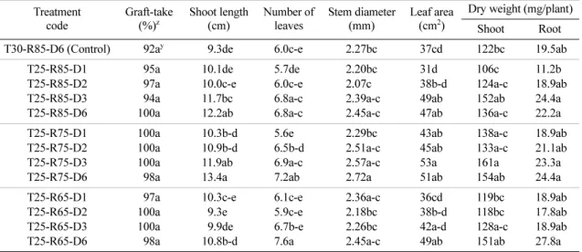 Fig. 2.  Relationship between vapor pressure deficit (VPD) and graft-takes of grafted peppers on the 6 th  day (I) and the 13 th day (II) after grafting affected by temperature and relative humidity conditions during healing and acclimatization.
