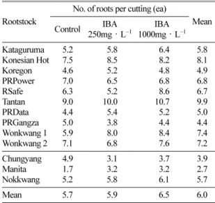 Table 4.  Comparison of root number of hot pepper seed- seed-ling cuttings as affected by IBA treatment.