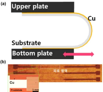 Fig. 1. (a) Schematic illustration of bending fatigue systems (tensile condition) (b) Optical images of multiple-line Cu on  poly-imide substrate