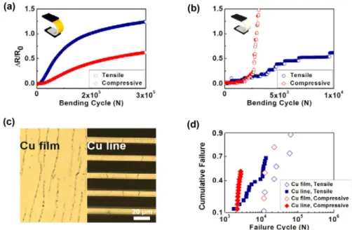Fig. 3. Resistance change curve of (a) Cu/MoTi films and (b) multiple Cu/MoTi lines under tensile and compressive bending fatigue