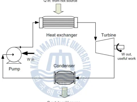 Fig.  2.4    Schematic  diagram  of  organic  Rankine  cycle  system