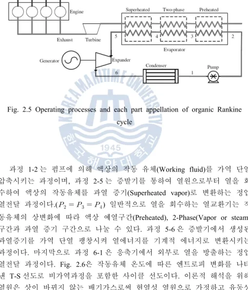 Fig.  2.5  Operating  processes  and  each  part  appellation  of  organic  Rankine  cycle