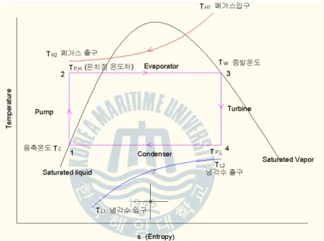 Fig.  2.8  Pinch  point  temperature  decision  to  use  temperature-entropy  diagram