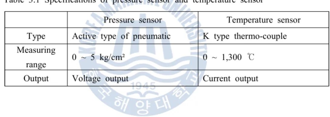 Table  3.1  Specifications  of  pressure  sensor  and  temperature  sensor 