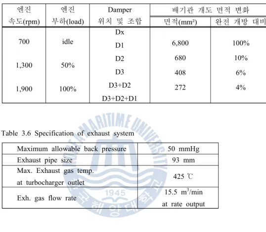 Table  3.5  The  engine  operating  conditions  and  exhaust  pipe  opening  ratio