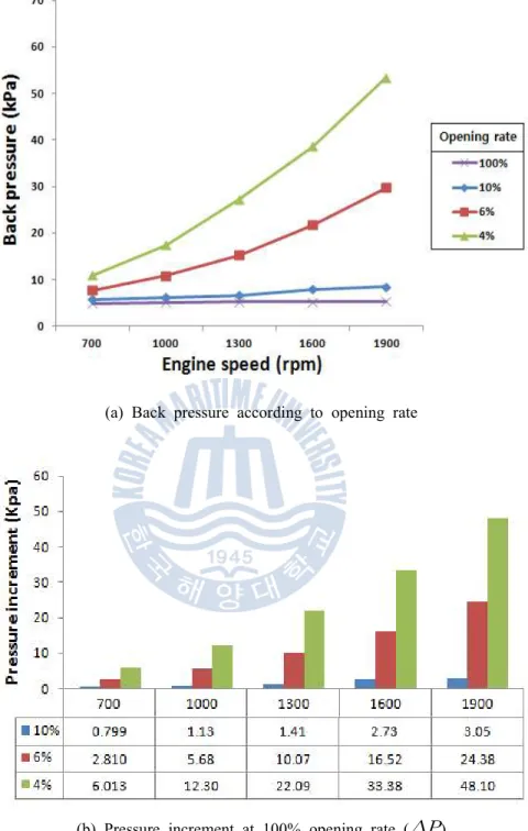 Fig  3.4  Back  pressure  according  to  opening  rate  and  engine  speed