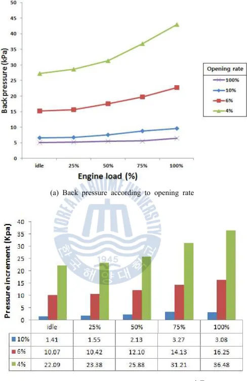 Fig  3.5  Back  pressure  according  to  opening  rate  and  engine  load