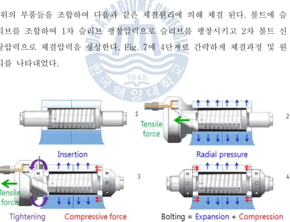 Fig. 7 Installation procedure of coupling bolt