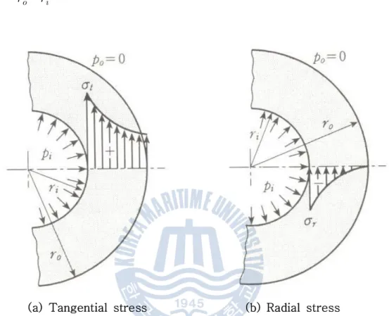 Fig. 12 Stress distribution in thick shell due to internal pressure