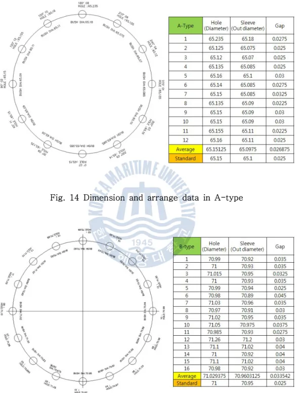 Fig. 14 Dimension and arrange data in A-type