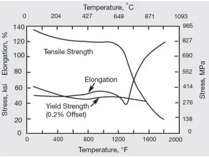Fig.  4  Tensile  properties  of  cold-rolled  annealed  sheet (10)
