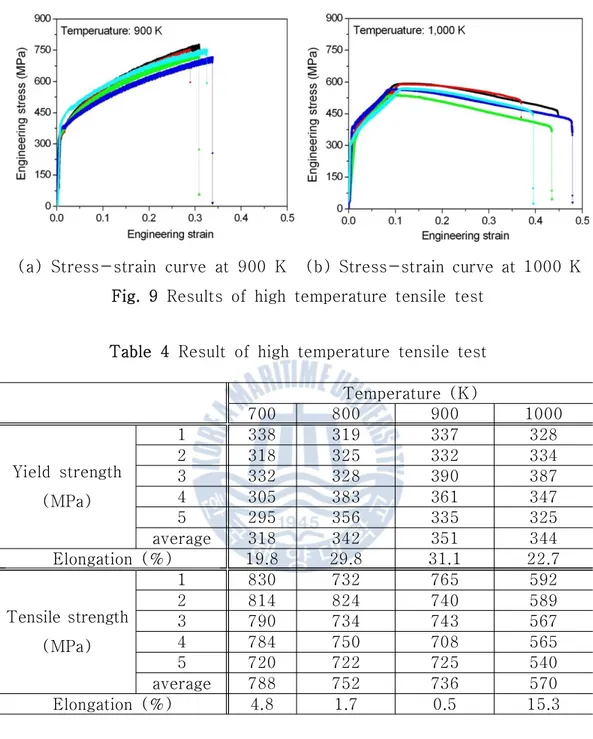 Table  4  Result  of  high  temperature  tensile  test Temperature  (K) 700 800 900 1000 Yield  strength  (MPa) 1 338 319 337 328231832533233433323283903874305383361347 5 295 356 335 325 average 318 342 351 344 Elongation  (%) 19.8 29.8 31.1 22.7 Tensile s