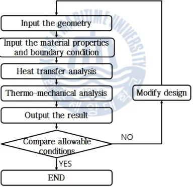 Fig.  11  Thermo-mechanical  analysis  process