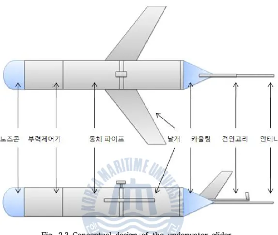 Fig. 2.3 Conceptual design of the underwater glider 최초  개념  설계한  글라이더의  모식도는  Fig.  2.3과  같다