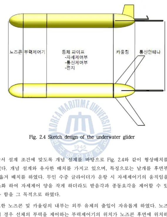 Fig. 2.4 Sketch design of the underwater glider 앞서 설계 조건에 맞도록 개념 설계를 바탕으로 Fig. 2.4와 같이 형상배치를  하였다