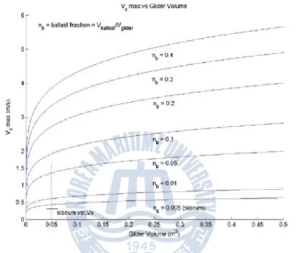 Fig. 2.5 Maximum horizontal velocity vs glider size and ballast fraction 