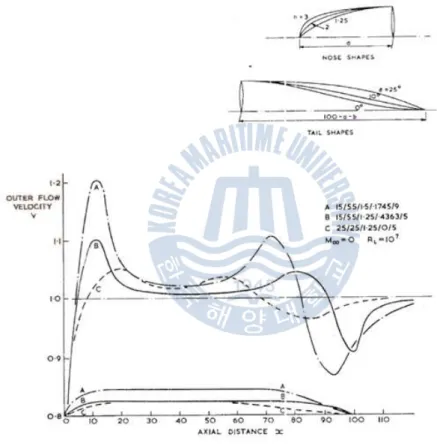 Fig. 2.6 Outer flow velocity distributions [9]