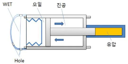 Fig. 2.7 Sketch design of buoyancy controller 부력제어부의 경우 단동식 유압 구동장치로 구성하며 피스톤을 밀어내어 양 성부력을  형성할  때에는  모터를  구동하여  Fig