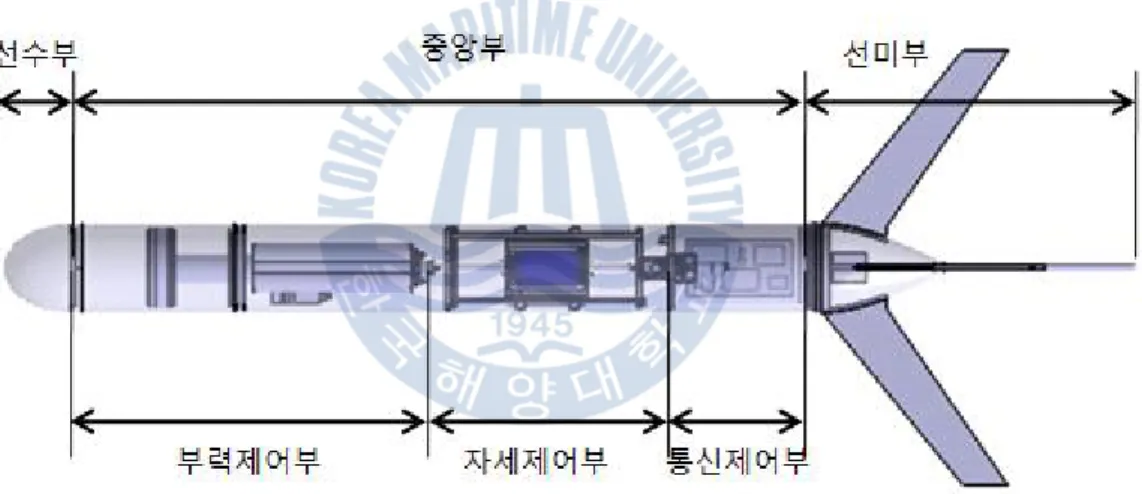 Fig. 2.8 Shape of the underwater glider
