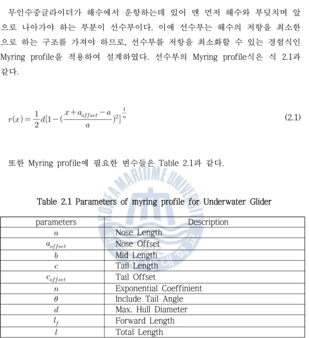 Table 2.1 Parameters of myring profile for Underwater Glider