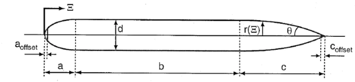 Fig. 2.9 Vehicle hull radius as a function of axial position [9]