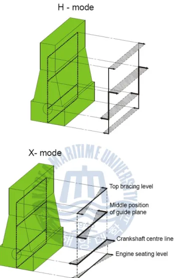 Fig. 2.1 Main engine vibration mode (H-mode, X-mode)