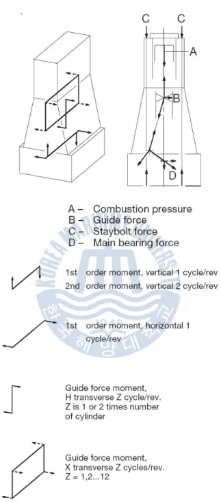 Fig. 2.2 Force and moments of a multi-cylinder engine  