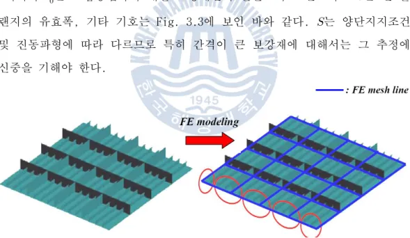 Fig. 3.2 Stiffener effect concentration model
